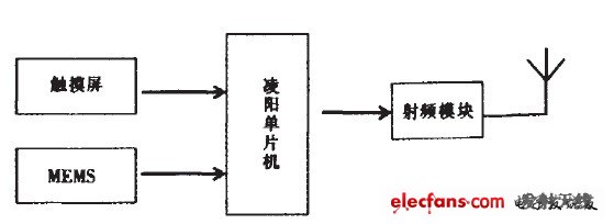 3D无线射频鼠标的设计与实现