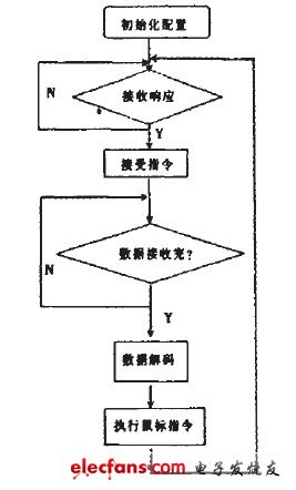 3D无线射频鼠标的设计与实现