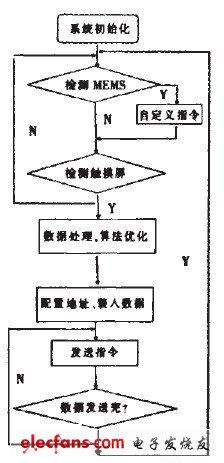 3D无线射频鼠标的设计与实现