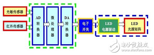 解析传感器技术在LED照明灯具中的应用