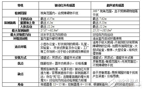 解析传感器技术在LED照明灯具中的应用