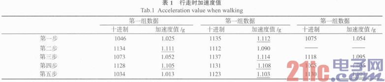 基于MMA8452Q传感器的计步器抗干扰设计