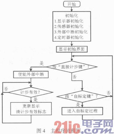 基于MMA8452Q传感器的计步器抗干扰设计