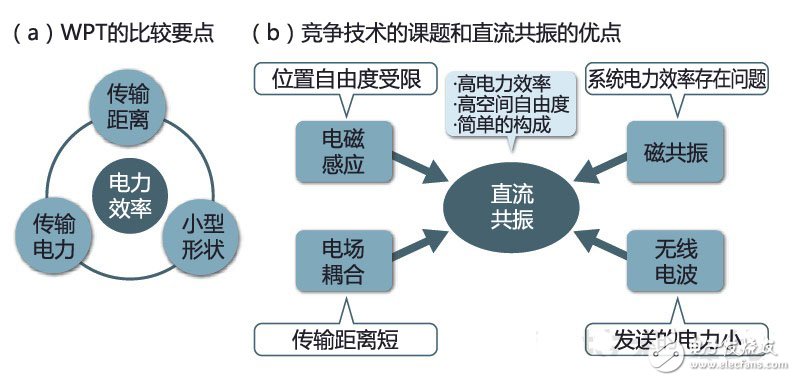 无线供电新方式：直流共振供电详解