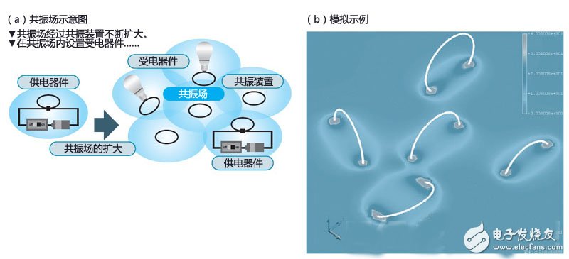 无线供电新方式：直流共振供电详解