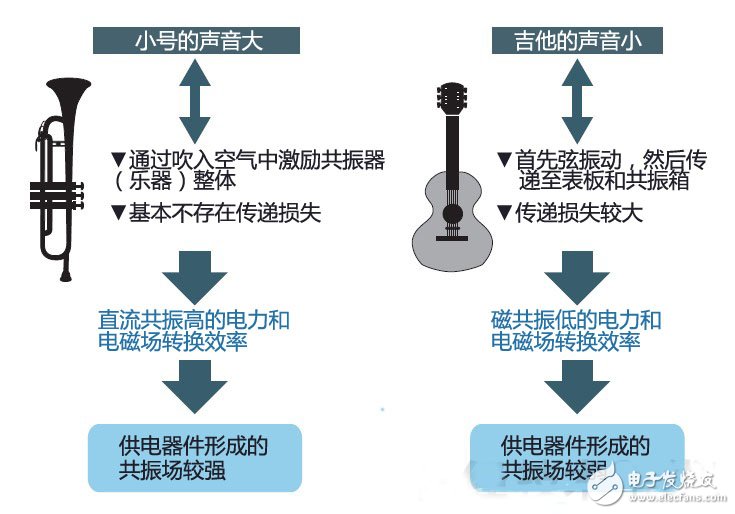 无线供电新方式：直流共振供电详解