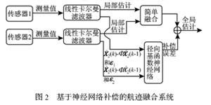 基于神经网络补偿的多传感器航迹融合