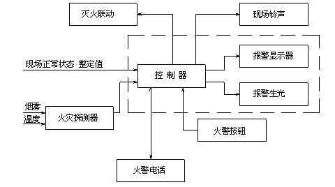 烟雾传感器在宾馆火灾自动报警系统中的应用