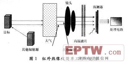 红外热像在线测温系统的设计与实现