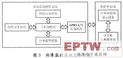 红外热像在线测温系统的设计与实现