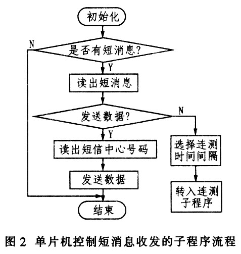 TC35型短消息收发模块在气体监测仪中的应用