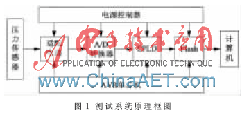 基于双闪存的大容量冲击波超压测试系统