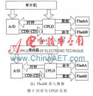 基于双闪存的大容量冲击波超压测试系统