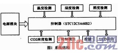 基于STC12C5A60S2的多功能测量系统设计