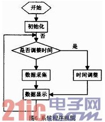 基于STC12C5A60S2的多功能测量系统设计