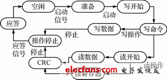 基于Avalon总线SHT11温湿度传感器自定义IP核的开发