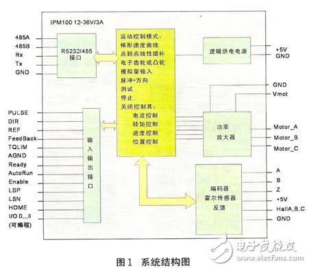 基于Motionchip的直流无刷伺服电机运动控制系统设计