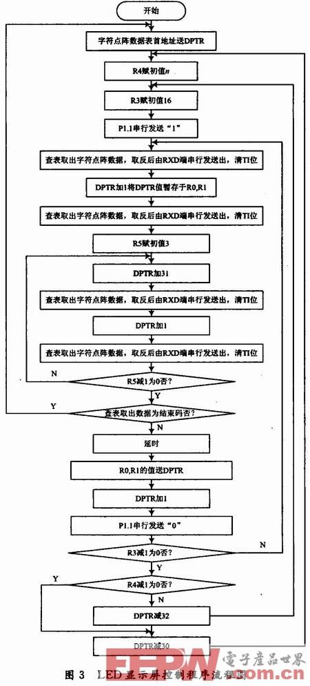 基于AT89C51的LED显示屏控制电路设计