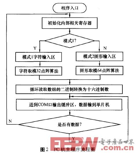 基于AT89C55的LED动态显示系统设计