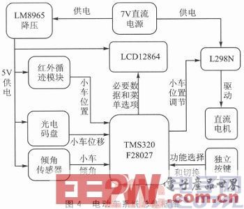 一款基于DSP的循迹及自平衡的智能小车设计