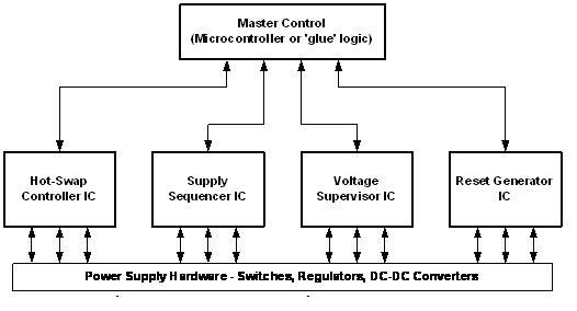 面向系统的板级电源管理方法：CompactPCI电路板的电源