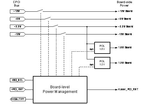 面向系统的板级电源管理方法：CompactPCI电路板的电源