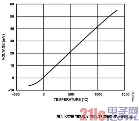 具有0.5°C精度的隔离式4通道热电偶/RTD温度测量系统