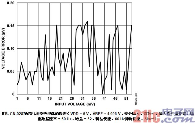 具有0.5°C精度的隔离式4通道热电偶/RTD温度测量系统