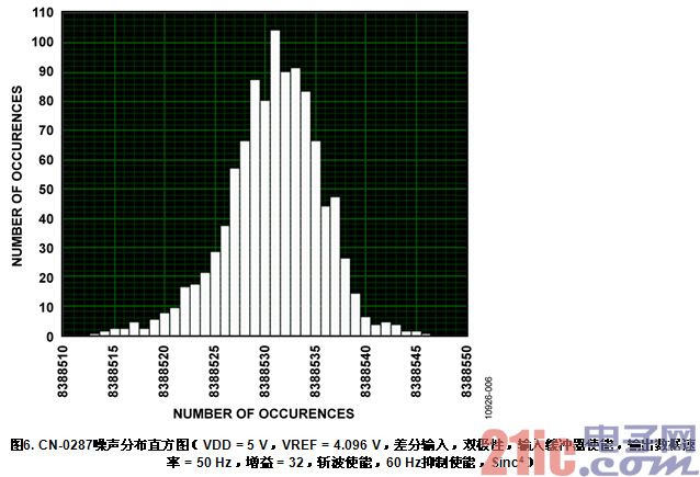 具有0.5°C精度的隔离式4通道热电偶/RTD温度测量系统