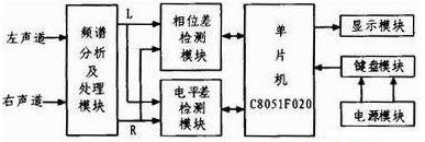 一种立体声信号相位差电平差测试仪的设计方法