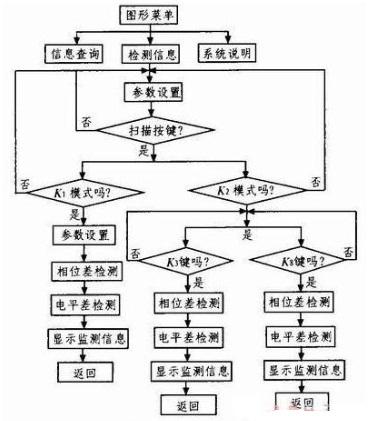 一种立体声信号相位差电平差测试仪的设计方法