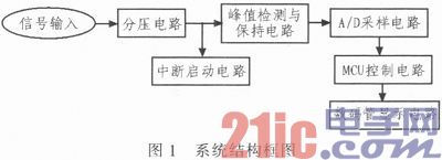 基于AD7896的瞬时峰值电压测量仪