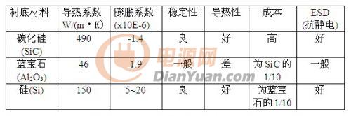 一种降低结温提高寿命的新型LED散热技术方案