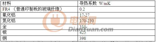 一种降低结温提高寿命的新型LED散热技术方案