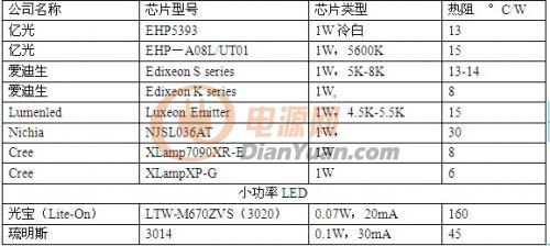 一种降低结温提高寿命的新型LED散热技术方案