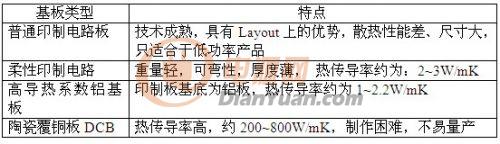 一种降低结温提高寿命的新型LED散热技术方案