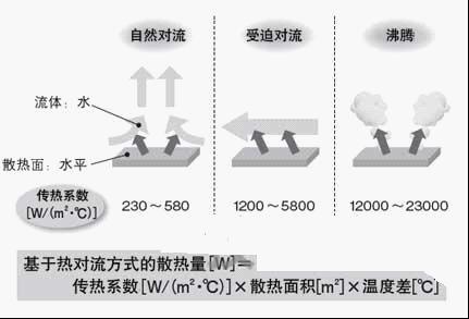 一种降低结温提高寿命的新型LED散热技术方案