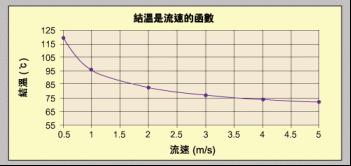 一种降低结温提高寿命的新型LED散热技术方案