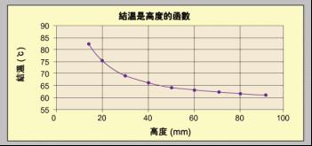 一种降低结温提高寿命的新型LED散热技术方案