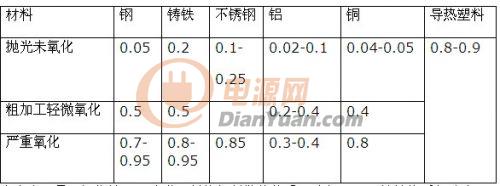 一种降低结温提高寿命的新型LED散热技术方案