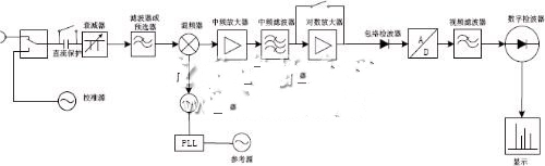 频谱仪在信号功率测量中的应用