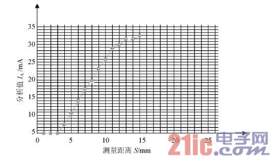 模拟量式电感传感器在螺纹孔径识别中的应用