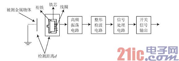 模拟量式电感传感器在螺纹孔径识别中的应用