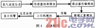 基于物联网的矿井氧气浓度监测系统设计