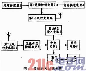 基于Si4432火灾监控系统的无线温度传感系统设计