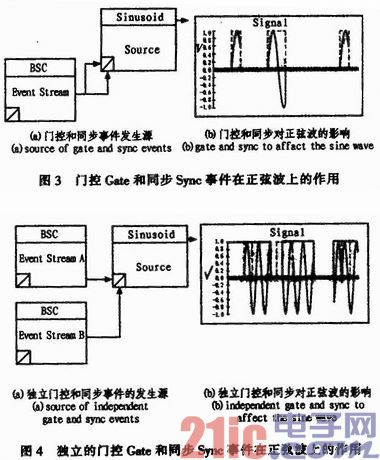 STD标准中信号模型同步和门控机制研究