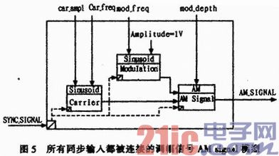 STD标准中信号模型同步和门控机制研究