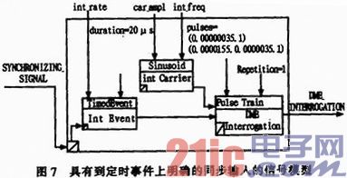 STD标准中信号模型同步和门控机制研究