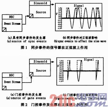 STD标准中信号模型同步和门控机制研究