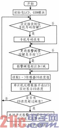 基于MQ-2与GSM的CO监测报警系统的设计